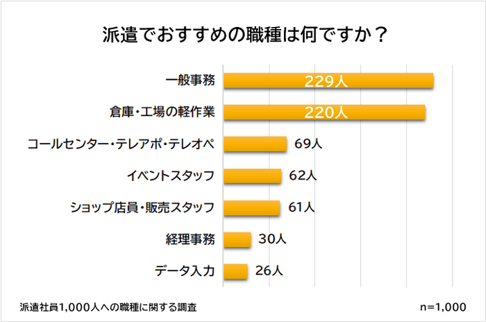 総合 派遣おすすめの職種
