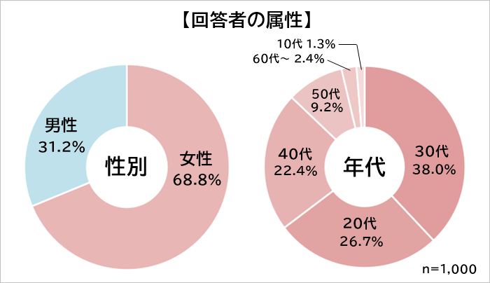 生まれ変わったらなりたい職業　属性