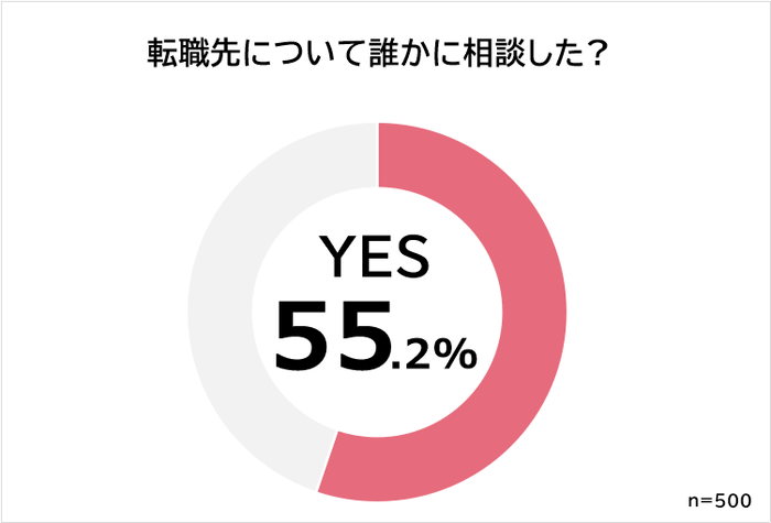 転職について誰かに相談したか