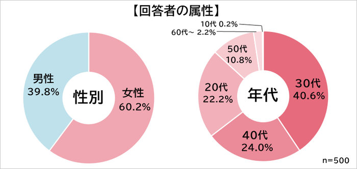 属性