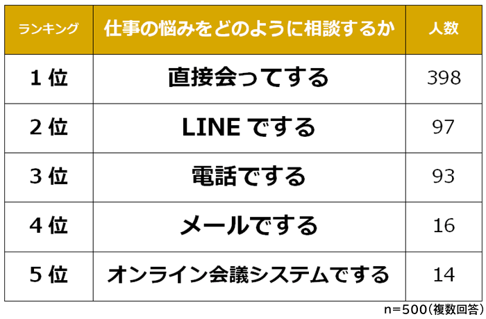 仕事の悩みをどのように相談するか