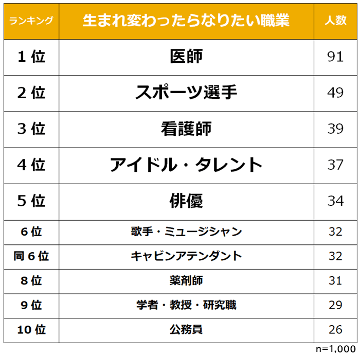 総合 生まれ変わったらなりたい職業