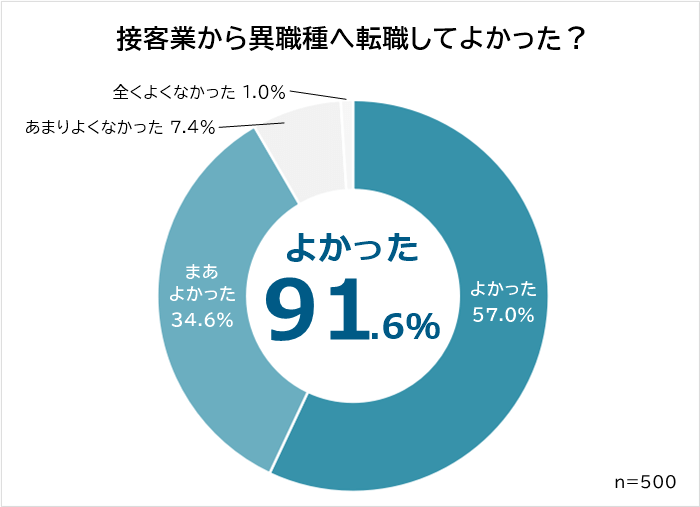 接客業から異職種へ転職してよかった？