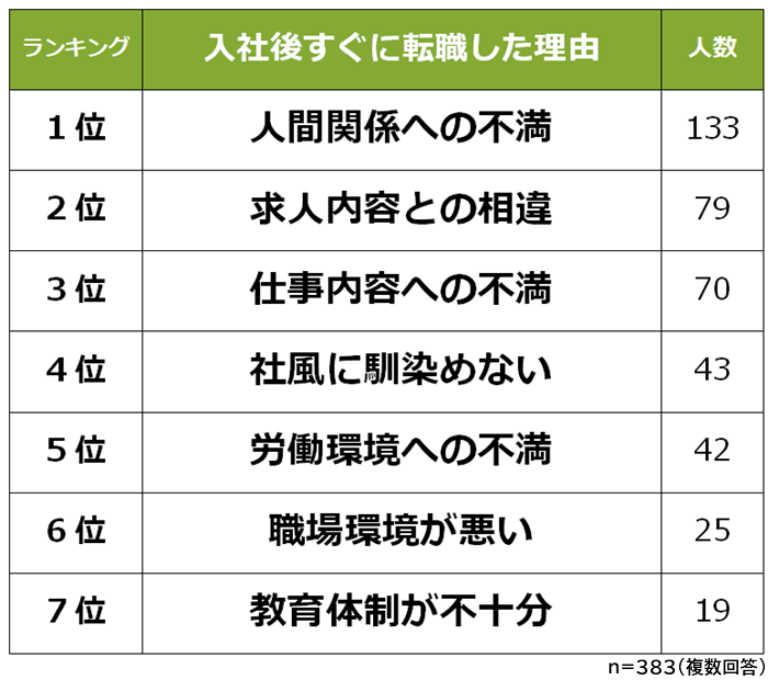 入社後すぐに転職した理由ランキング