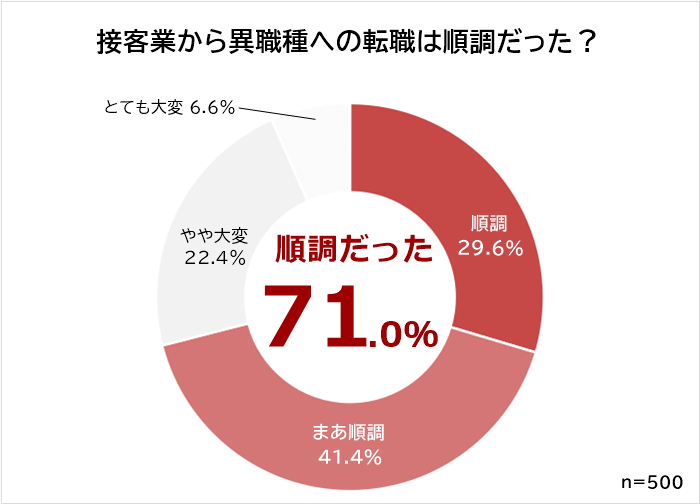 接客業から異職種への転職は順調だった？
