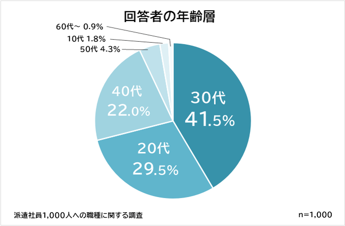 派遣おすすめ職種 年齢層