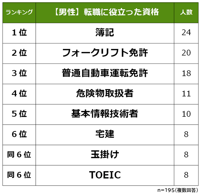 男性 転職に役立った資格
