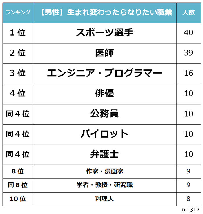 男性 生まれ変わったらなりたい職業