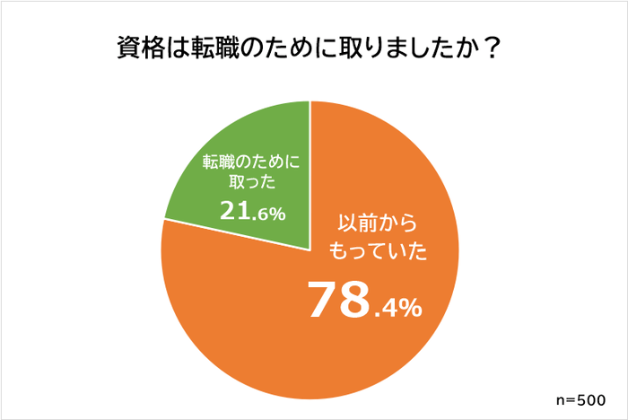 資格の取得時期