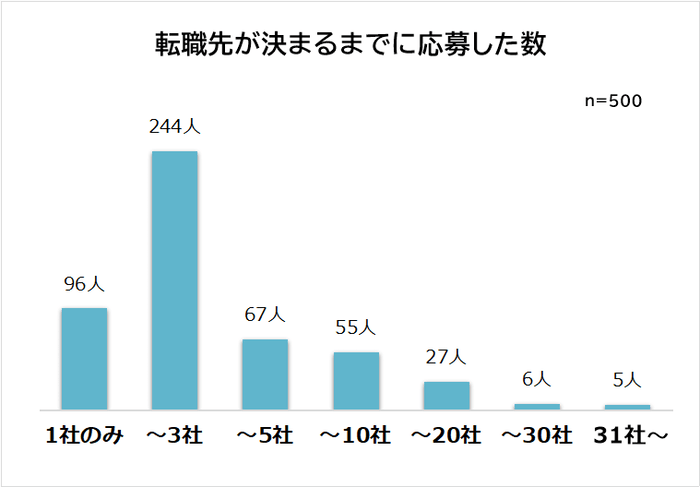 転職が決まるまでの応募数