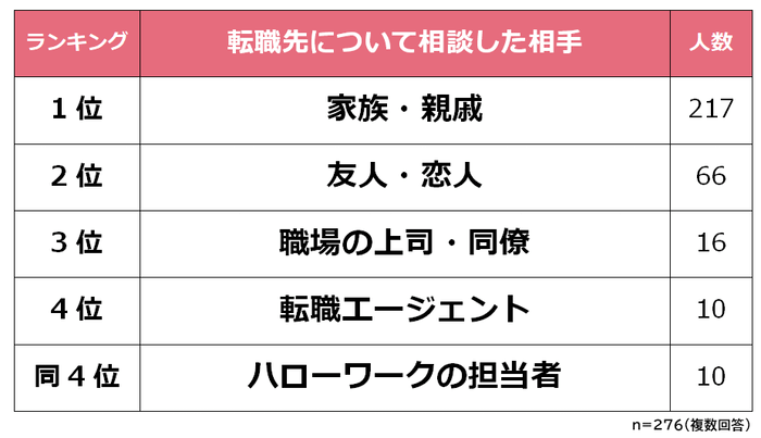 転職について相談した相手