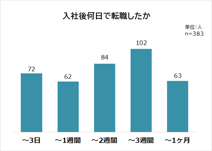 入社後どれくらいで転職したか