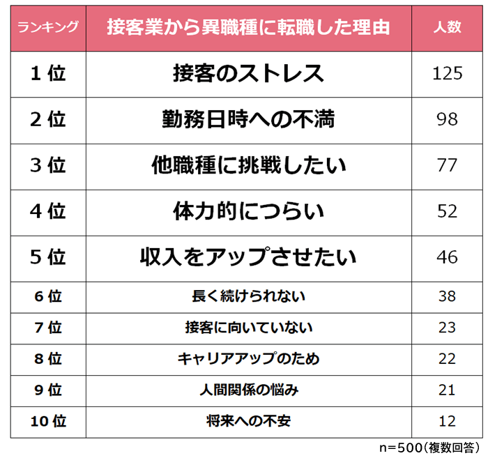 接客業から異職種へ転職した理由
