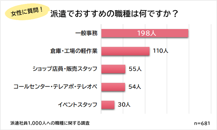 女性 派遣おすすめの職種