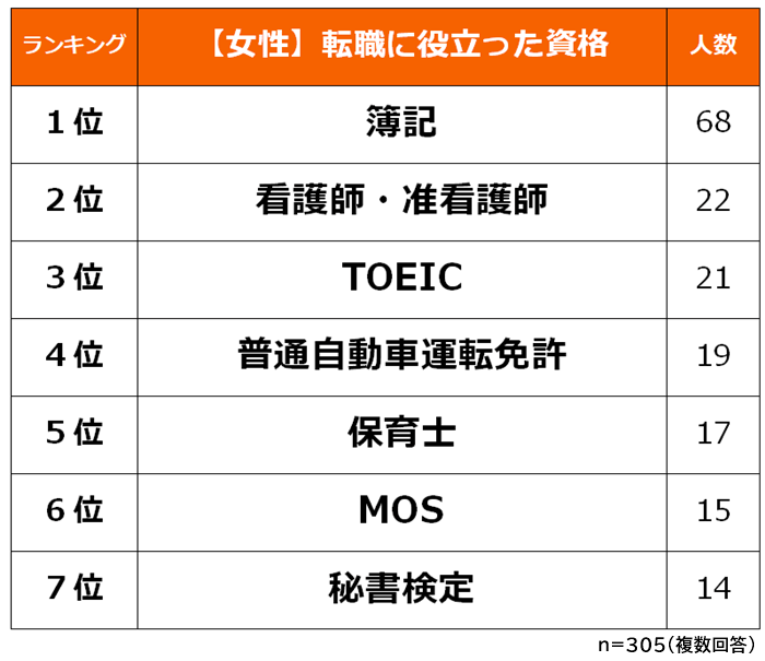 女性 転職に役立った資格