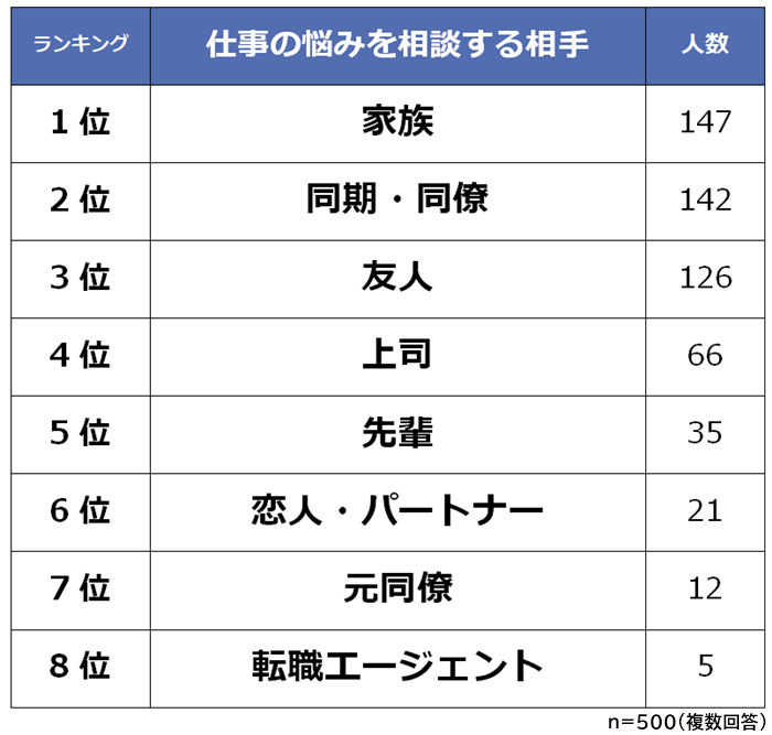 仕事の悩みを相談する相手ランキング