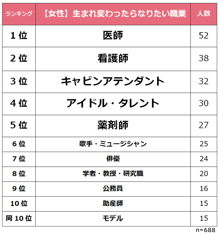 女性 生まれ変わったらなりたい職業