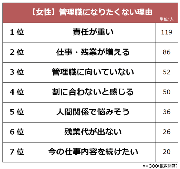 女性　管理職になりたくない理由
