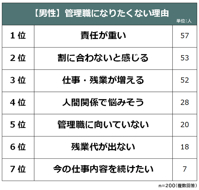 男性　管理職になりたくない理由