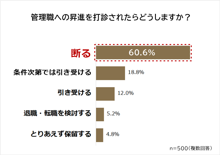 管理職への昇進を打診された場合の対応