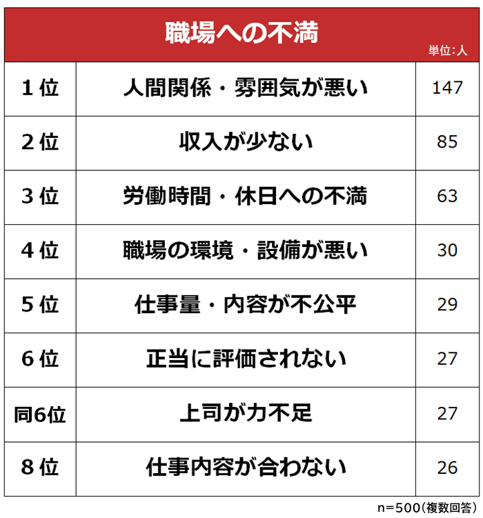 職場への不満