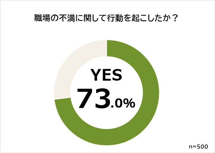 職場の不満への行動有無
