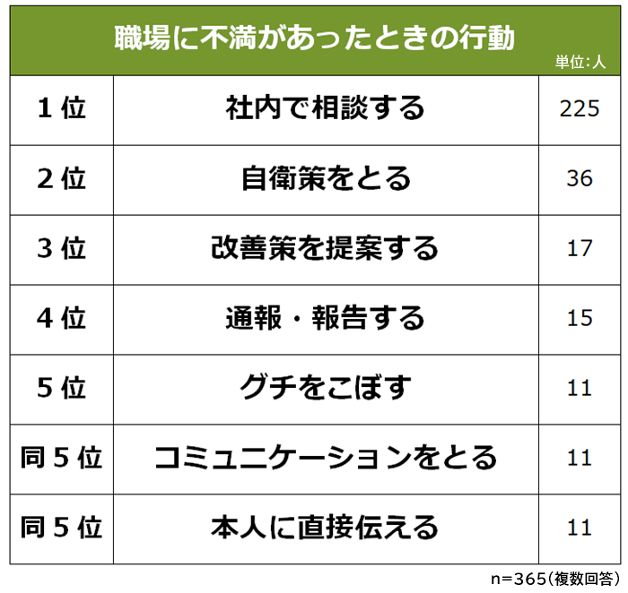 職場の不満への行動