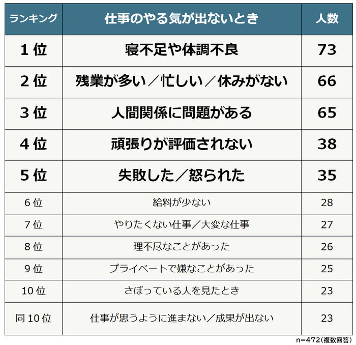仕事のやる気が出ないときランキング