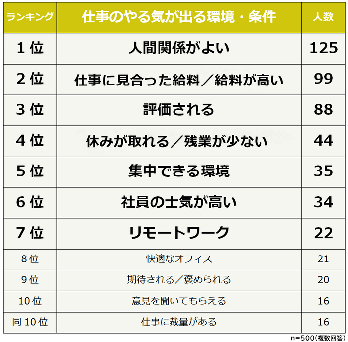 仕事のやる気が出る環境・条件ランキング