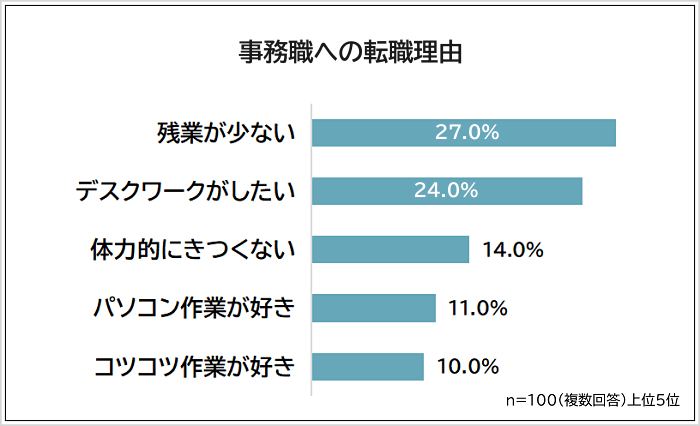 事務職への転職理由アンケート