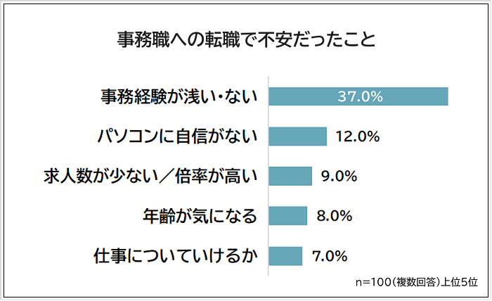 事務職への転職で不安だったことアンケート