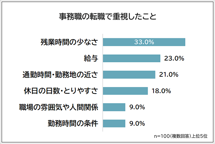 事務職の転職で重視したことアンケート