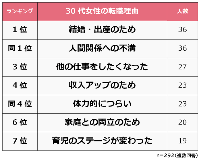 30代女性 転職した理由