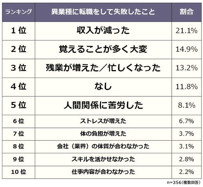 異業種に転職して失敗したことランキング