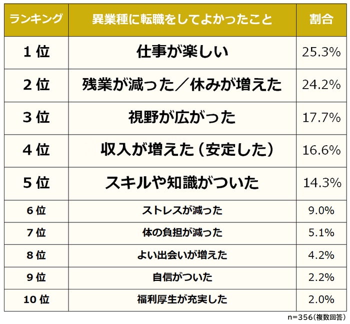 異業種へ転職してよかったこと　ランキング