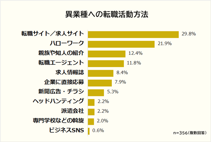 異業種への転職活動方法ランキング