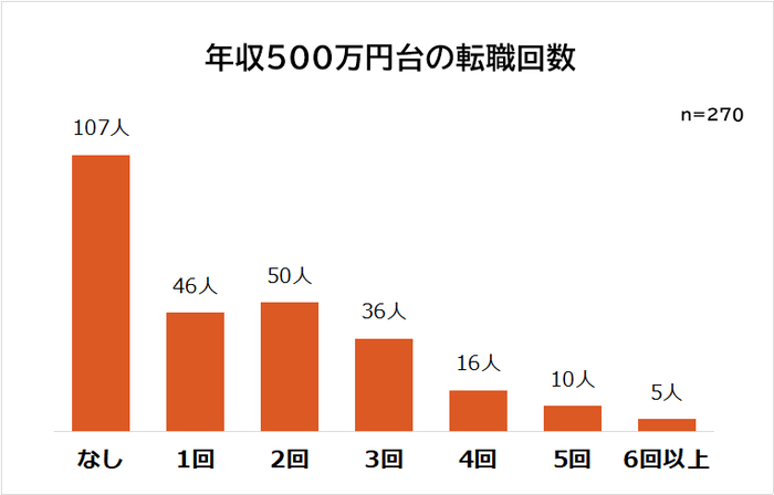 転職回数