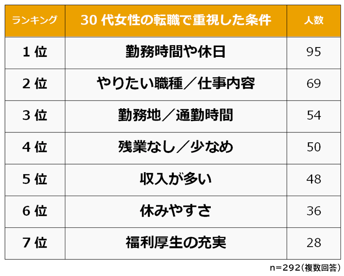30代女性 転職で重視した条件