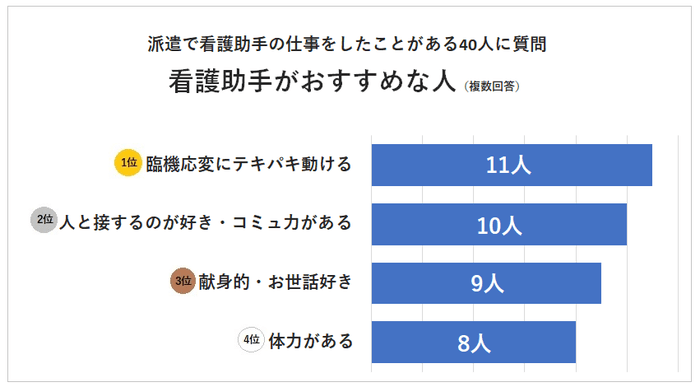 看護助手がおすすめな人のランキング