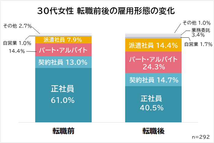 30代女性 転職前後の雇用形態
