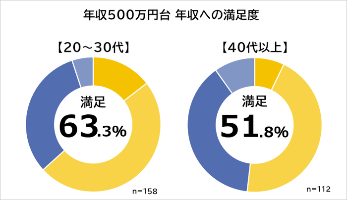 年代別年収への満足度