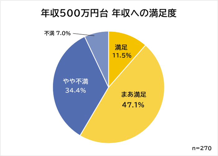 年収への満足度