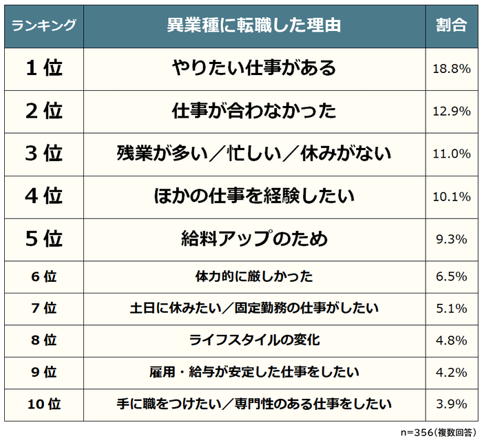 異業種に転職した理由ランキング