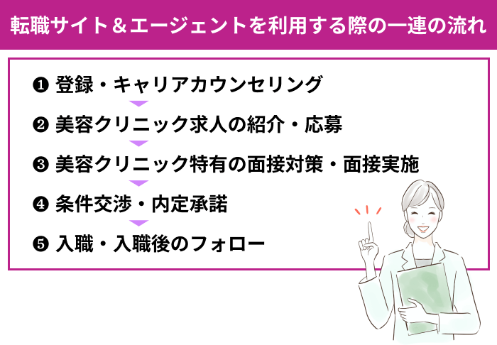 美容クリニック向け転職サイト&エージェントを利用する際の一連の流れのイラスト