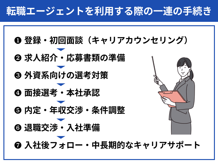 外資系向け転職エージェントを利用する際の一連の手続きのイラスト