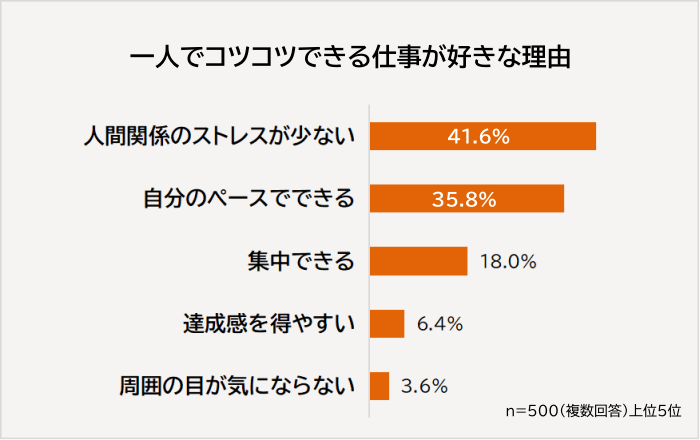 一人でコツコツできる仕事が好きな理由
