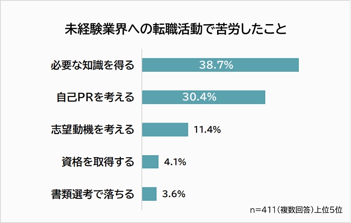 未経験業界への転職活動で苦労したこと