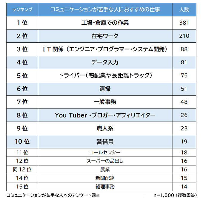 コミュニケーションが苦手な人におすすめ　仕事ランキング