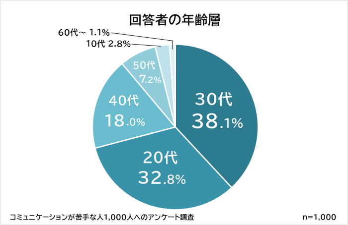 コミュニケーションが苦手な人　年齢グラフ