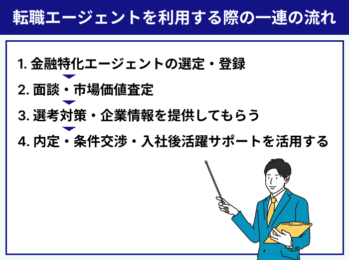 金融業界に強い転職エージェントを利用する際の一連の流れのイラスト